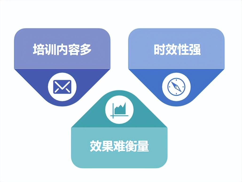 产品迭代快,业务更新快,企业培训如何跟上脚步?